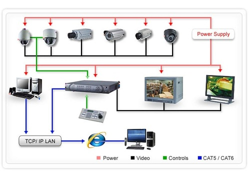 CTS offers budget security cameras via HD analogue CCTV - older technology but can solve a problem.
