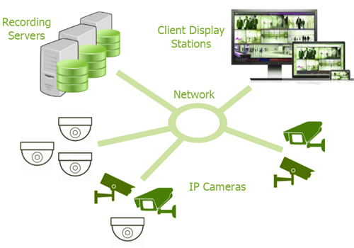 CTS offers reliable remote monitoring security cameras via IP CCTV - latest technology using Internet Protocol.
